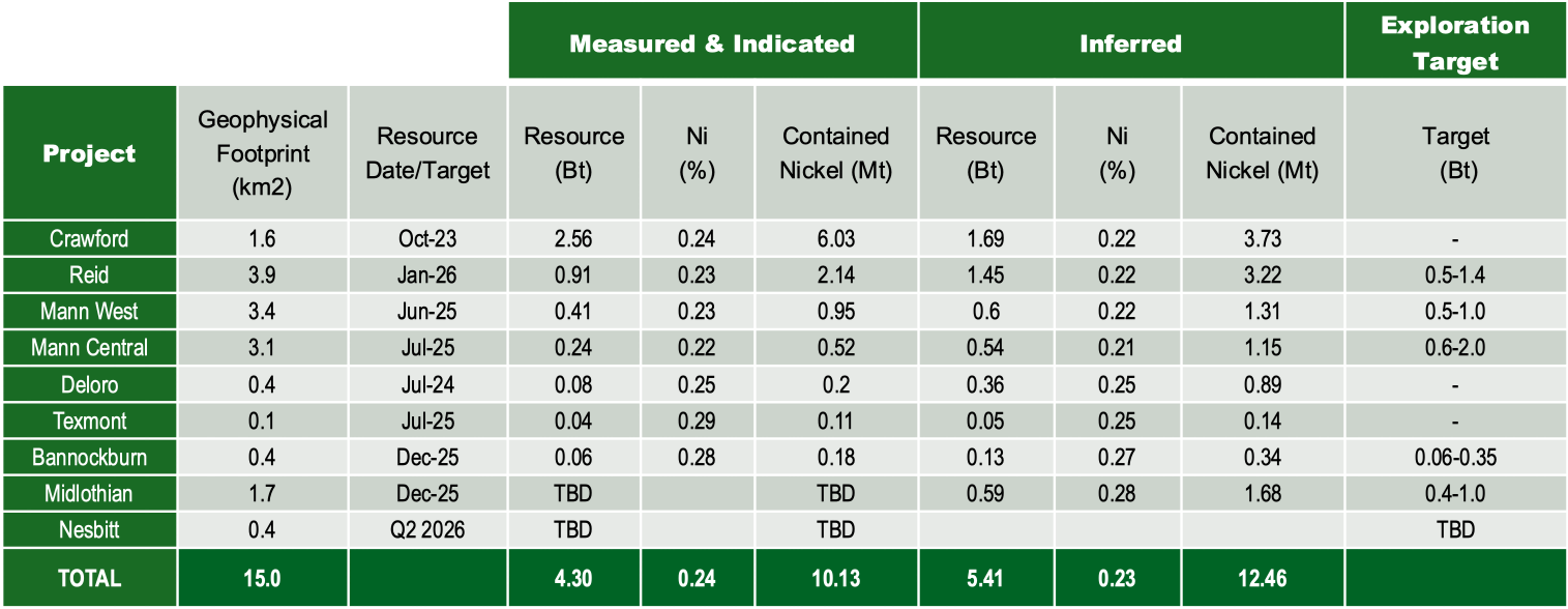 Projects Table